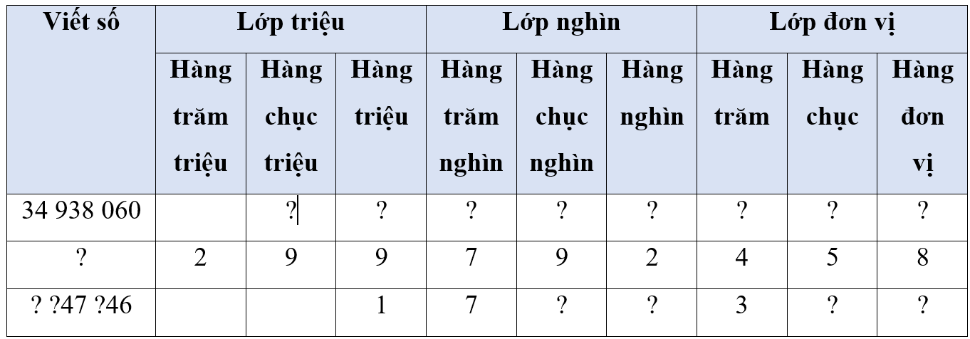 Hoàn thành bảng sau: Viết số 34 938 060 ? ? ?47 ? 46 (ảnh 1)