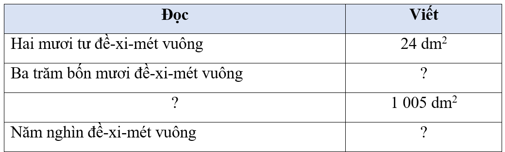 Hoàn thành bảng sau (theo mẫu).Đọc Hai mươi tư đề-xi-mét vuông Ba trăm bốn mươi đề-xi-mét vuông ? Năm nghìn đề-xi-mét vuông (ảnh 1)