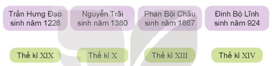 Năm sinh của mỗi nhân vật lịch sử dưới đây thuộc thế kỉ nào? (ảnh 1)