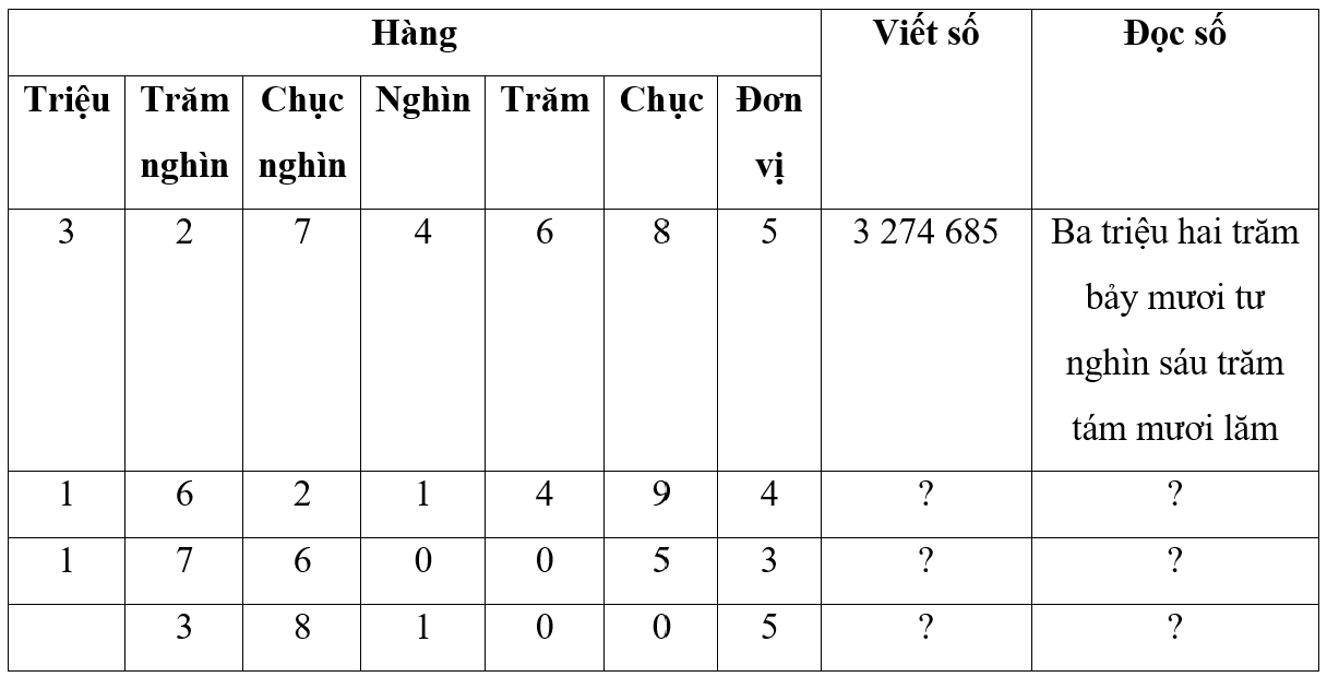 Nêu số và cách đọc số (theo mẫu) Triệu 3 1 1 Trăm nghìn 2 6 7 3 Chục nghìn 7 2 6 8 Nghìn 4 1 0 1 Trăm 6 4 0 0 (ảnh 1)