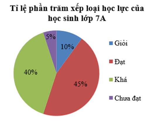 Lớp trưởng đã thống kê xếp loại học lực của lớp 7A trong học kỳ I như bảng sau: (ảnh 1)