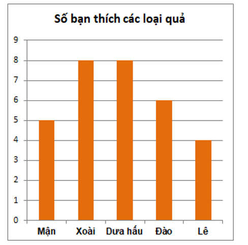 Nếu số bạn lớp 6B tăng thêm một bạn và bạn đó thích mận thì cột mận tăng thêm bao (ảnh 1)