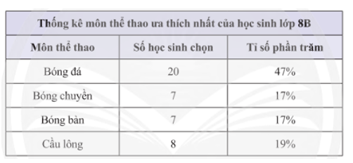 Lựa chọn dạng biểu đồ thích hợp để biểu diễn các thông tin từ bảng thống kê sau:   (ảnh 1)