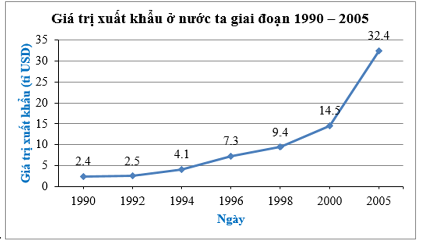 Giá trị xuất khẩu ở nước ta giai đoạn 1990 – 2005 (đơn vị: tỉ USD): (ảnh 4)