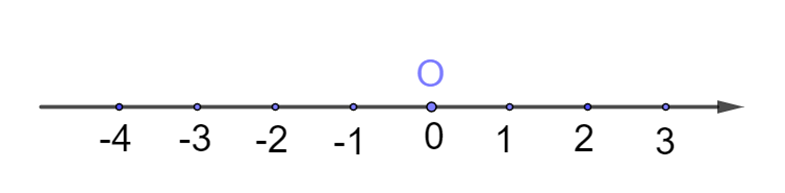 Chọn câu đúng: A. 2 > 3; B. 3 < -2; C. 0 < -3; (ảnh 1)