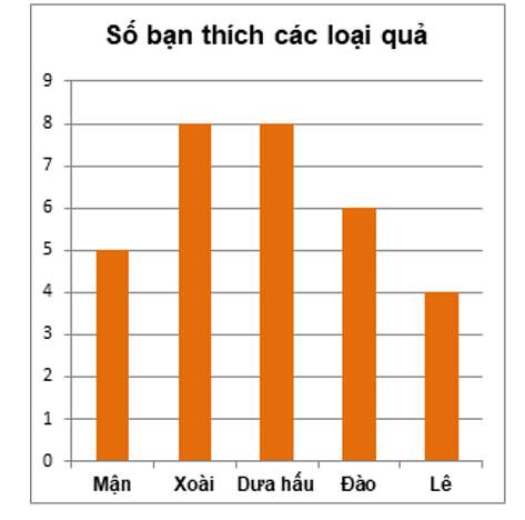 Nếu số bạn lớp 6B tăng thêm một bạn và bạn đó thích mận thì cột mận tăng thêm bao (ảnh 2)