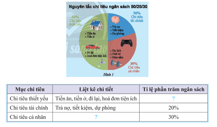 Biểu đồ trong Hình 1 biểu diễn dữ liệu về chi tiêu ngân sách của gia đình bạn Lan. Em hãy giúp bạn Lan hoàn thành việc chuyển dữ liệu trên sang dạng  (ảnh 1)