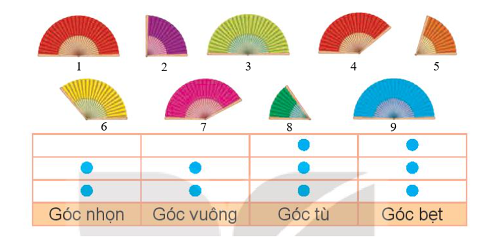 Mỗi chiếc quạt xoè ra tạo thành một góc. Bạn Nga đếm số góc nhọn, góc vuông, góc tù và góc bẹt rồi tạo ra một biểu đồ như hình vẽ. Nhưng bạn ấy bị nhầm một cột, hỏi cột đó là cột nào? (ảnh 2)