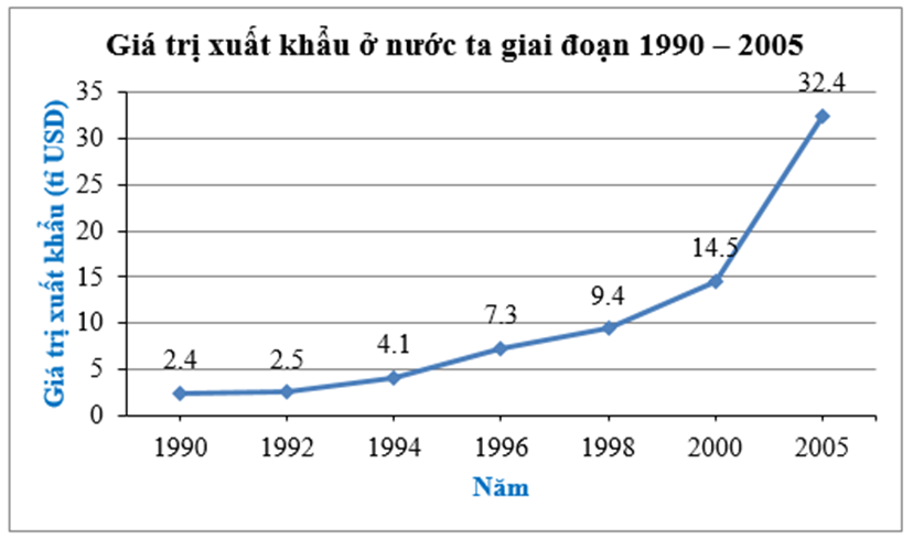 Giá trị xuất khẩu ở nước ta giai đoạn 1990 – 2005 (đơn vị: tỉ USD): (ảnh 5)