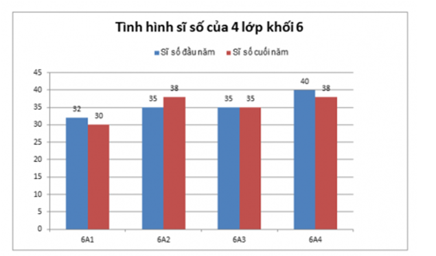 Biểu đồ cột kép biểu diễn sĩ số học sinh đầu năm học và cuối năm học của bốn lớp khối 6: (ảnh 1)