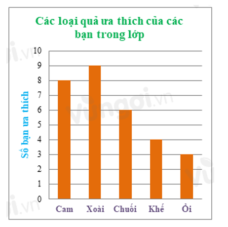 Số loại quả được ưa thích của các bạn trong lớp 6A8 là  Loại quả có nhiều bạn thích nhất là (ảnh 1)