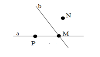 Cho hình vẽ sau  Chọn câu sai.  A. M thuộc a; M thuộc b  B. N không thuộc b; N thuôc a (ảnh 1)