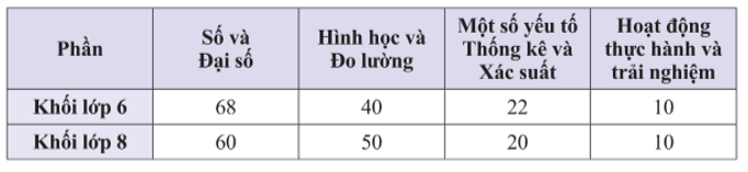 Cho bảng thống kê số tiết học các nội dung trong môn Toán của hai khối lớp 6 và lớp 8 như sau:   Hãy biểu diễn tập dữ liệu trên dưới dạng:  a) Hai biểu đồ cột.  (ảnh 1)