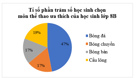 Lựa chọn dạng biểu đồ thích hợp để biểu diễn các thông tin từ bảng thống kê sau:   (ảnh 3)