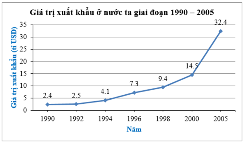 Giá trị xuất khẩu ở nước ta giai đoạn 1990 – 2005 (đơn vị: tỉ USD): (ảnh 1)