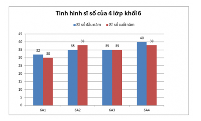 Biểu đồ cột kép biểu diễn sĩ số học sinh đầu năm học và cuối năm học của bốn lớp khối 6: (ảnh 1)