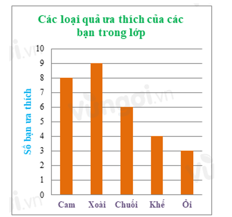 Cho bảng số liệu về các loại quả ưa thích của các bạn trong lớp 6A2 như sau (ảnh 1)