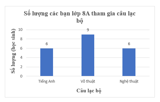 b) Lập bảng thống kê và vẽ biểu đồ cột biểu diễn dữ liệu này. (ảnh 1)