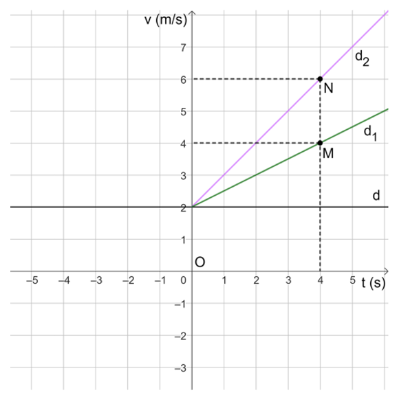 c) Từ giây thứ nhất trở đi, vật nào có tốc độ lớn hơn? Vì sao? (ảnh 1)