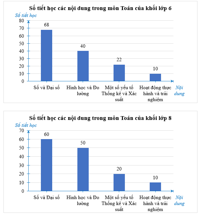 Cho bảng thống kê số tiết học các nội dung trong môn Toán của hai khối lớp 6 và lớp 8 như sau:   Hãy biểu diễn tập dữ liệu trên dưới dạng:  a) Hai biểu đồ cột.  (ảnh 2)