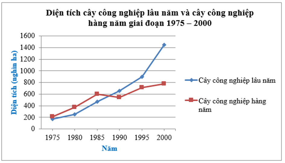 Cho bảng số liệu sau về diện tích cây công nghiệp lâu năm và cây  (ảnh 1)