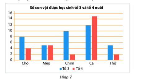 Cho biểu đồ cột kép sau:  Số con cá của tổ 3 và tổ 4 nuôi trong biểu đồ ở hình trên là (ảnh 1)