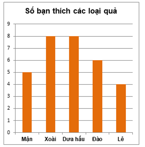 Lớp 6C có số bạn thích các loại quả được biểu diễn bằng biểu đồ sau:  Nếu sĩ số lớp 6C giảm (ảnh 1)