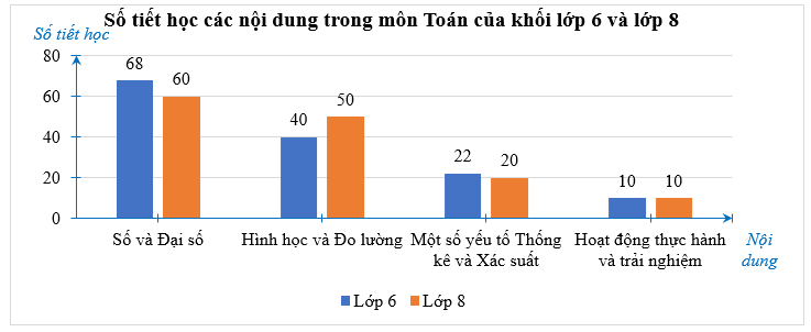 b) Một biểu đồ cột kép.  (ảnh 1)