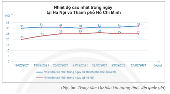 Hãy phân tích dữ liệu được biểu diễn trong biểu đồ sau để tìm ngày có nhiệt độ chênh lệch nhiều nhất và ngày có nhiệt độ chênh lệch ít nhất giữa hai thành phố. (ảnh 1)