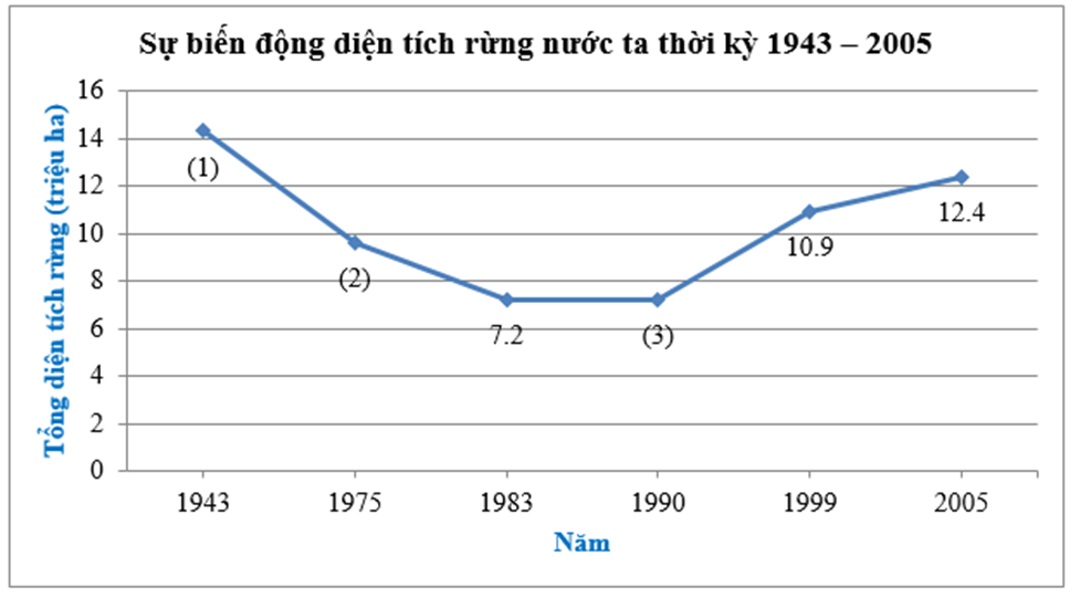 Cho bảng số liệu sau về sự biến động diện tích rừng nước ta thời kỳ  (ảnh 1)