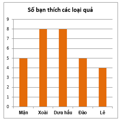 Lớp 6C có số bạn thích các loại quả được biểu diễn bằng biểu đồ sau:  Nếu sĩ số lớp 6C giảm (ảnh 2)