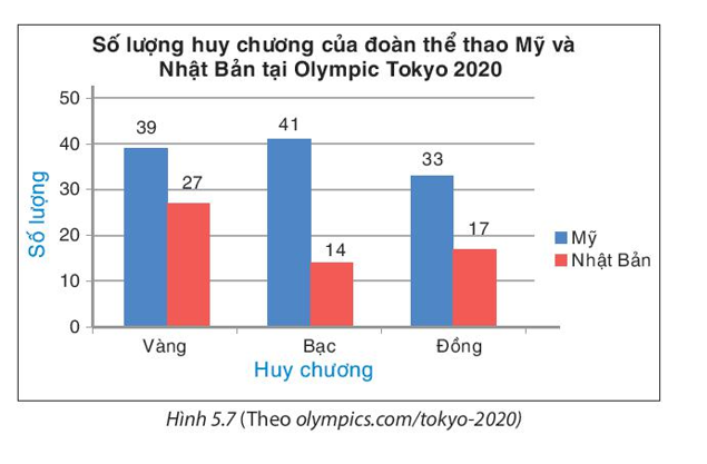 Cho biểu đồ Hình 5.7.    Hãy lập bảng thống kê biểu diễn số lượng huy chương  (ảnh 1)