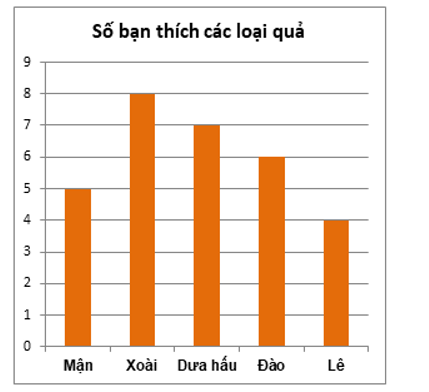 Lớp 6C có số bạn thích các loại quả được biểu diễn bằng biểu đồ sau:  Nếu sĩ số lớp 6C giảm (ảnh 4)