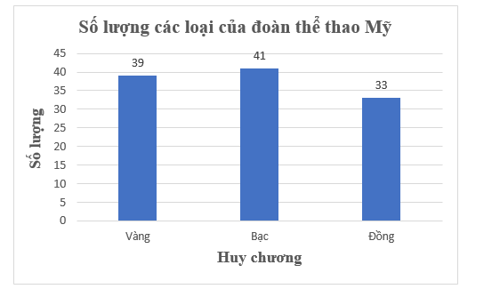 Cho biểu đồ Hình 5.7.    Hãy lập bảng thống kê biểu diễn số lượng huy chương  (ảnh 2)