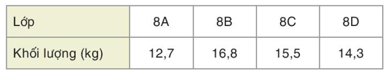 Bảng sau cho biết khối lượng giấy vụn các lớp khối 8 đã thu gom được.   Lựa chọn biểu đồ  (ảnh 1)