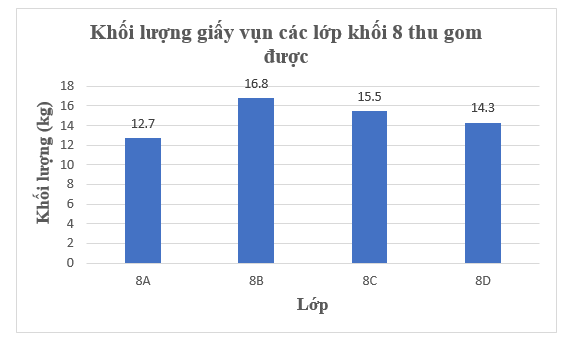 Bảng sau cho biết khối lượng giấy vụn các lớp khối 8 đã thu gom được.   Lựa chọn biểu đồ  (ảnh 2)