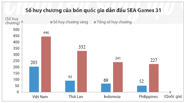 Thống kê số huy chương bốn quốc gia dẫn đầu SEA Games 31 được cho trong bảng số liệu sau:  Hãy chuyển dữ liệu đã cho vào bảng thống kê  (ảnh 5)