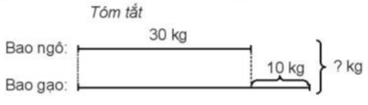 Nêu bài toán theo tóm tắt sau rồi giải bài toán đó. (ảnh 1)