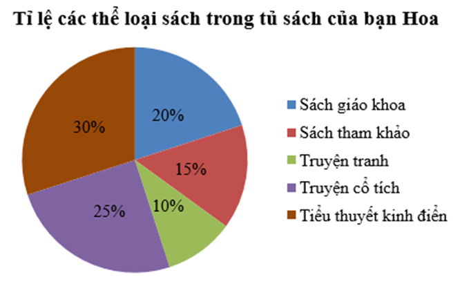 Biểu đồ sau thể hiện tỉ lệ các thể loại sách trong tủ sách của bạn Hoa: (ảnh 1)