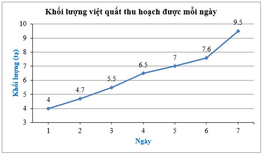 Một nông trại chuyên trồng việt quất đã thống kê lại khối lượng việt quất  (ảnh 1)