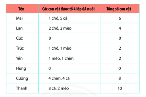 Quan sát bảng điều tra số lượng con vật nuôi ở nhà của học sinh tổ 4 lớp 6A dưới đây. (ảnh 1)