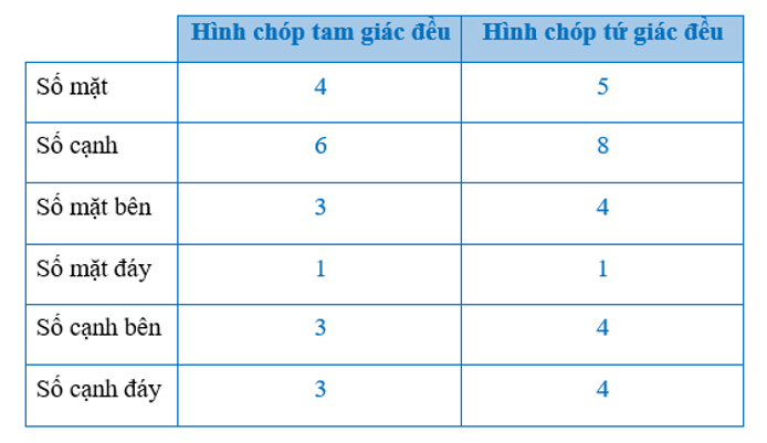 Quan sát các Hình 4, Hình 14 và tìm số thích hợp cho   trong bảng sau:   (ảnh 3)