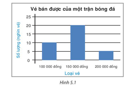 Nên chọn biểu đồ tranh hay biểu đồ cột để biểu diễn dữ liệu Bảng 5.1? Vẽ biểu đồ đó. (ảnh 1)