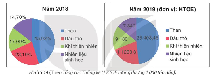 Các biểu đồ sau cho biết cơ cấu năng lượng được khai thác, sản xuất trong nước các năm 2018 và 2019. (ảnh 1)