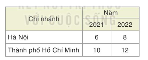 Doanh thu (đơn vị: tỉ đồng) của hai chi nhánh một công ty trong năm 2021 và năm 2022 (ảnh 1)