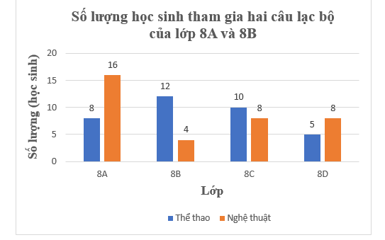 Bảng thống kê sau cho biết số lượng học sinh của các lớp khối 8 tham gia các câu lạc (ảnh 2)