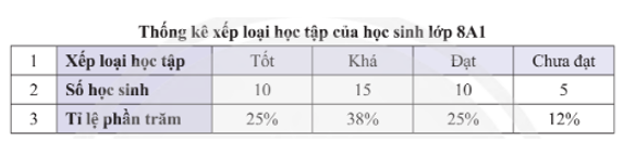 Dùng bảng thống kê sau đây để trả lời các câu 2, 3, 4.  Loại biểu đồ nào là thích hợp để biểu diễn dữ liệu ở dòng 3?  A. Biểu đồ tranh.  B. Biểu đồ đoạn thẳng. (ảnh 1)