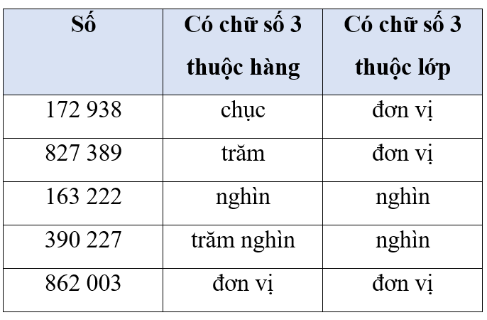 Đọc các số sau và cho biết chữ số 3 ở mỗi số thuộc hàng nào, lớp nào?  172 938    827 389  163 222      390 227  862 003 (ảnh 1)