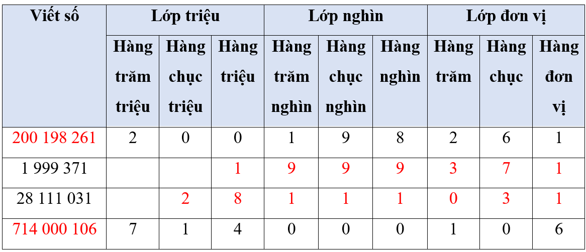 Số? Viết số  ? 1 999 371 28 111 031 ? (ảnh 2)