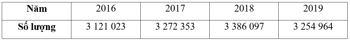 Bảng số liệu dưới đây cho biết số xe máy bán ra mỗi năm từ năm 2016 tới năm 2019 của một công ty. Làm tròn số xe máy bán ra mỗi năm đến hàng trăm nghìn. (ảnh 1)